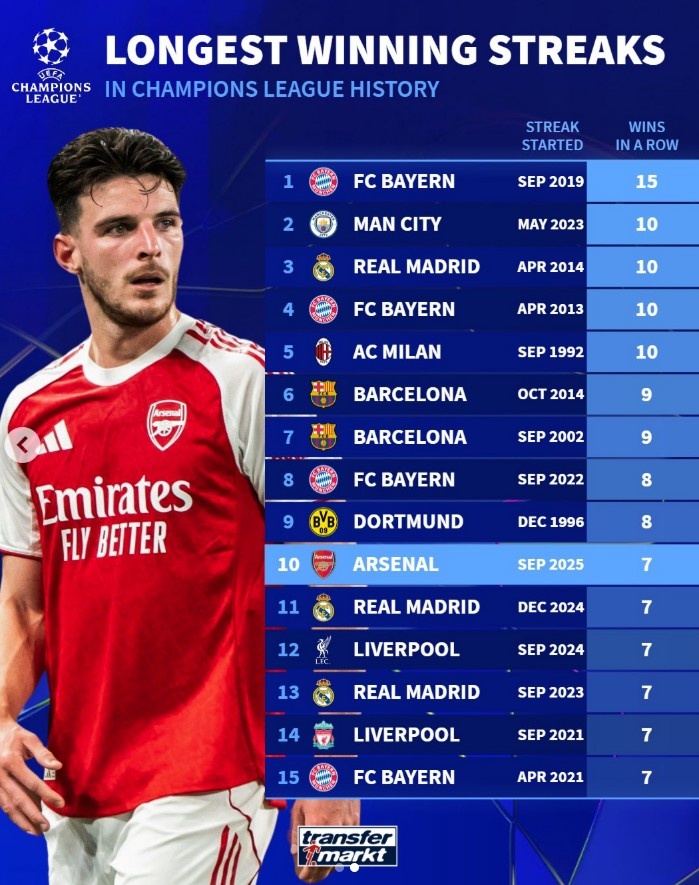 星空体育官网入口-欧冠历史连胜纪录榜：拜仁15连胜高居榜首，阿森纳7连胜跻身前十